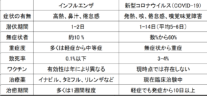 は 障害 と コロナ 味覚